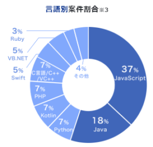 口コミ評判のMidworks（ミッドワークス）で取り扱いの多い言語について
