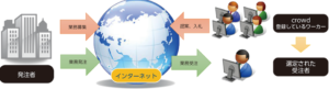口コミ評判を解説する高校生におすすめのクラウドソーシングのシステムについて