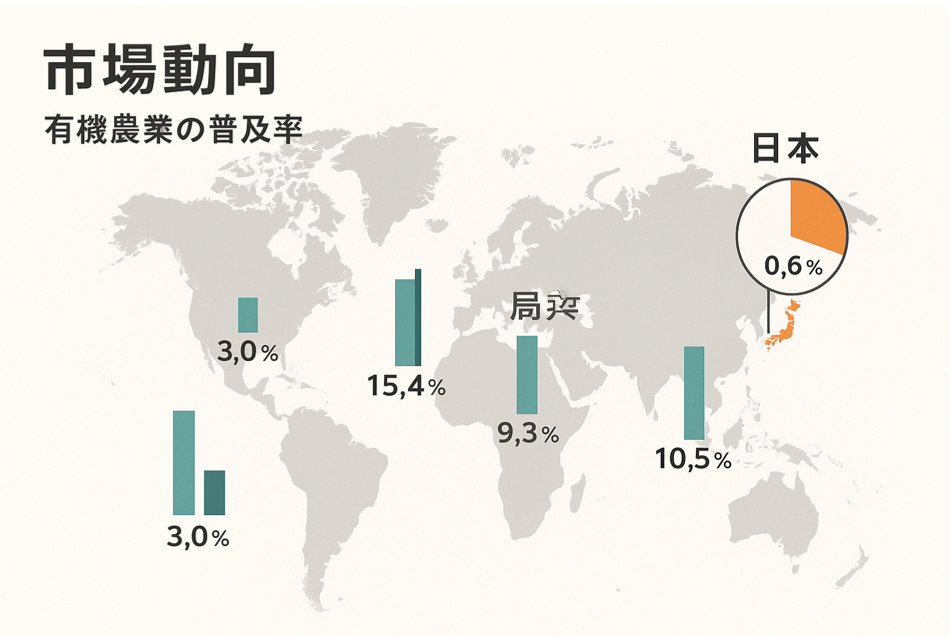 日本と海外の有機農業普及率、市場動向の比較データを表現した図解イラスト