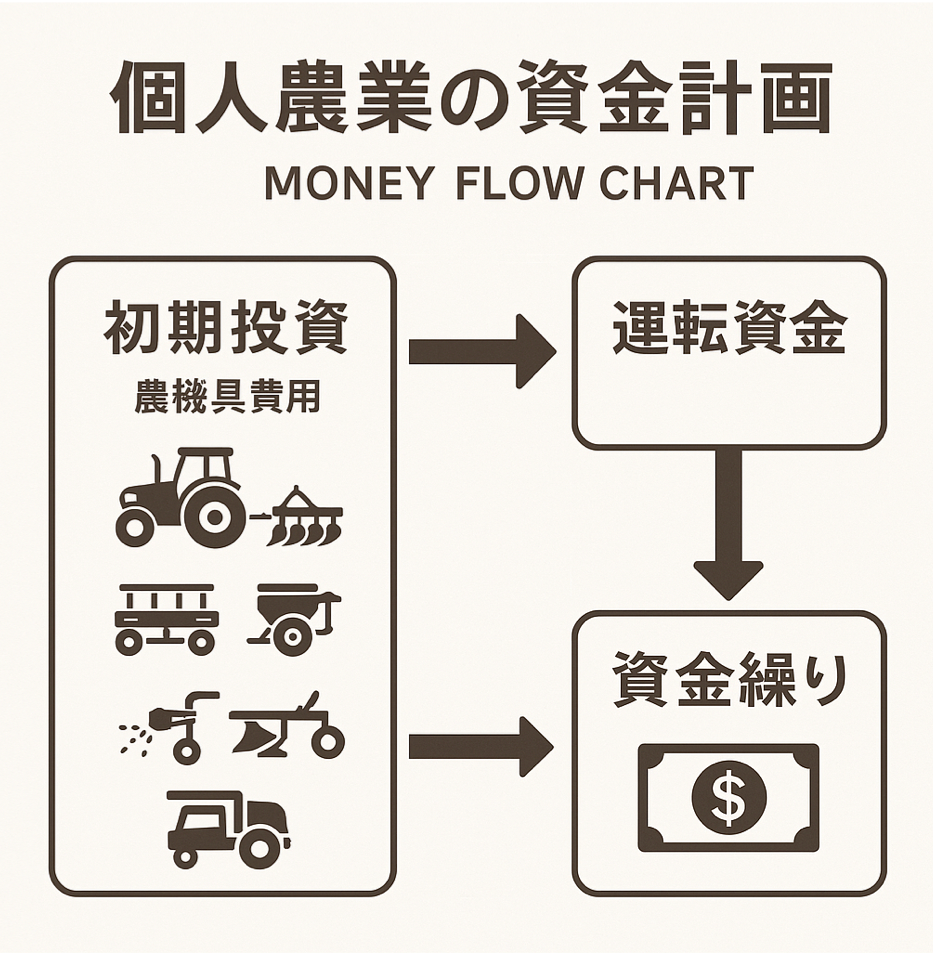 一人農業の初期投資と運転資金の目安・資金繰りの現実を表現した図解イラスト