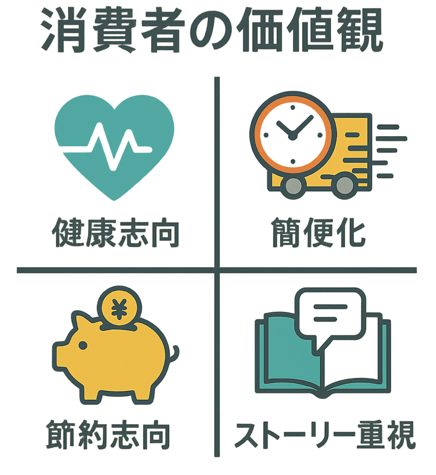 変化する消費者の価値観(健康志向・簡便化・節約志向・ストーリー重視)を表現した図解イラスト