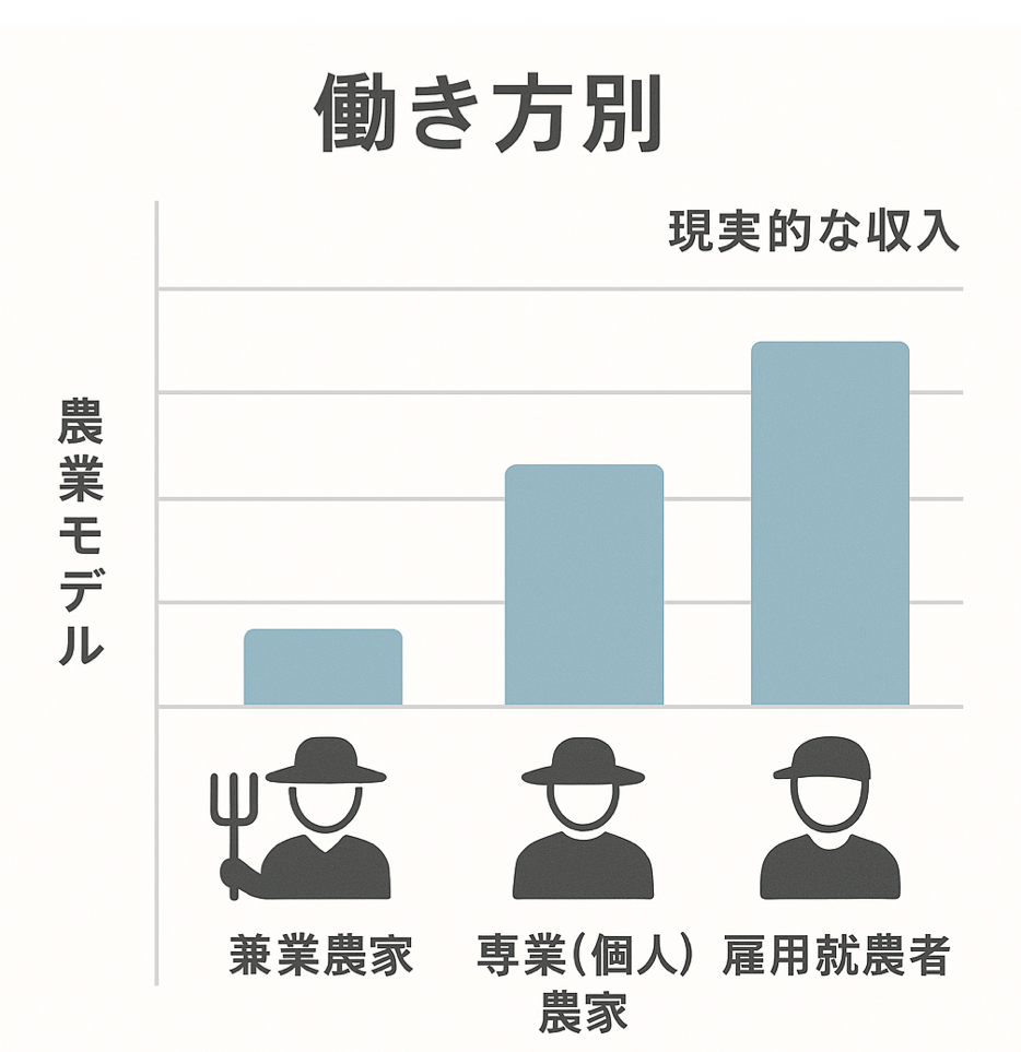 兼業・専業・雇用など働き方別の一人農業モデルと収入を比較した図解イラスト