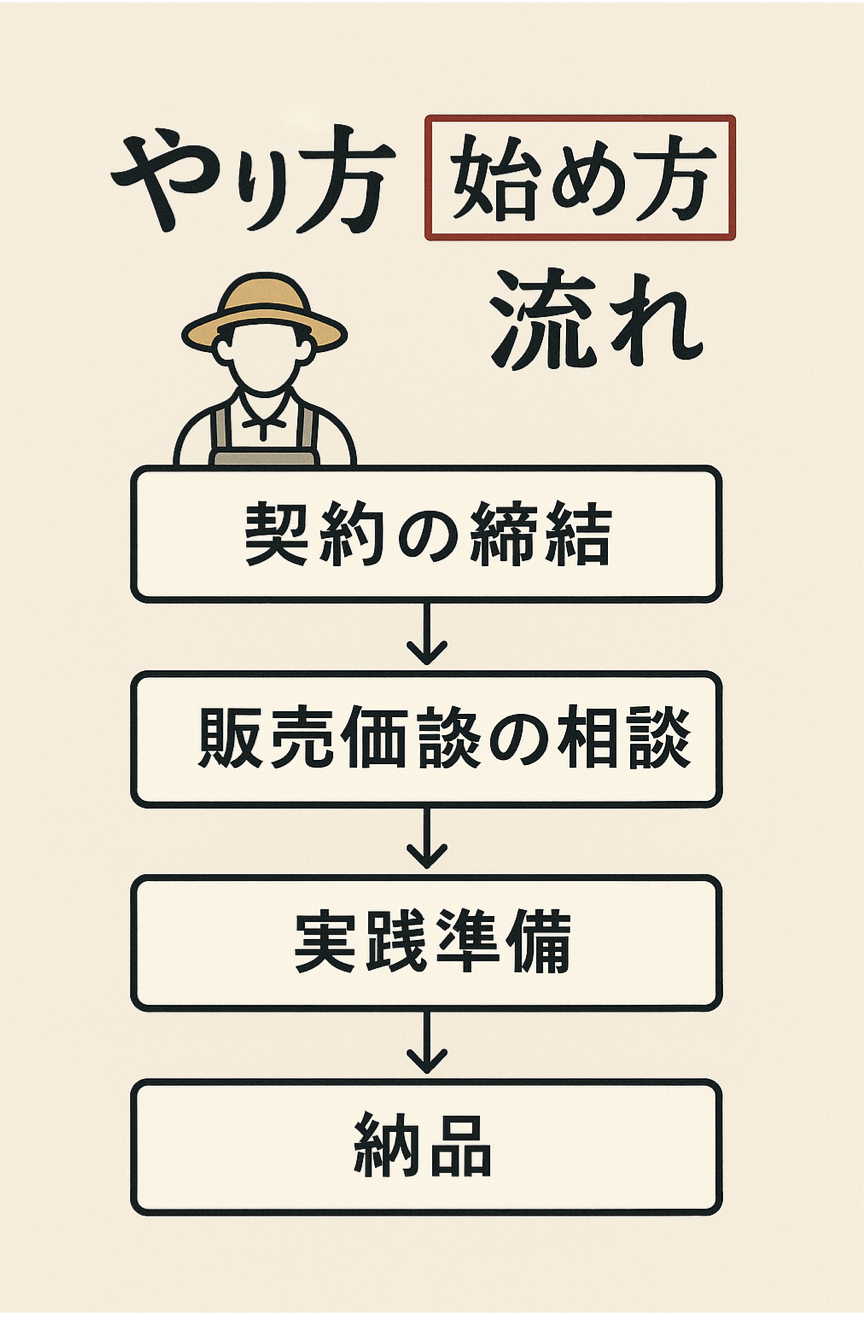 農家委託販売の具体的なやり方・始め方・成功への流れを段階的に表現した図解イラスト