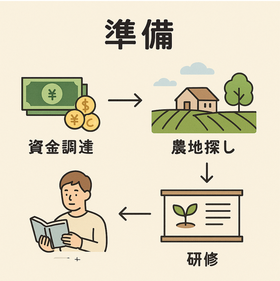 一人農業を始めるための準備（資金調達・農地探し・研修）を段階的に表現した図解イラスト