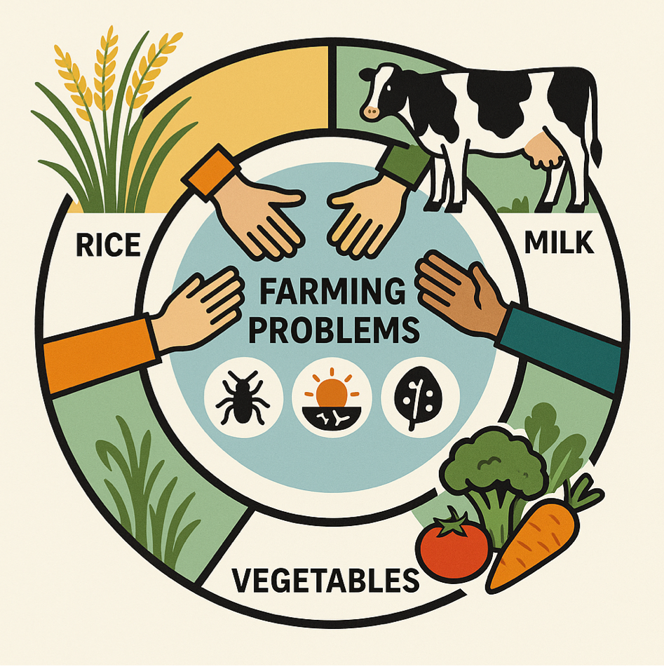米、乳牛、野菜など異なる作物のアイコンを円形に配置し、各分野の問題と解決策を表現した包括的な農業対策イラスト