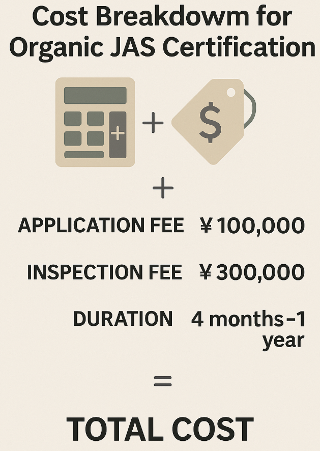 有機JAS認証取得の費用と期間の概要図
