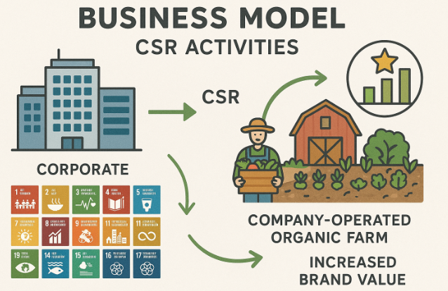 企業CSRとブランド化によるビジネスチャンス図解