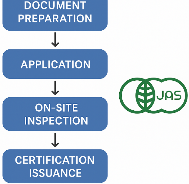 有機JAS認証取得方法図解