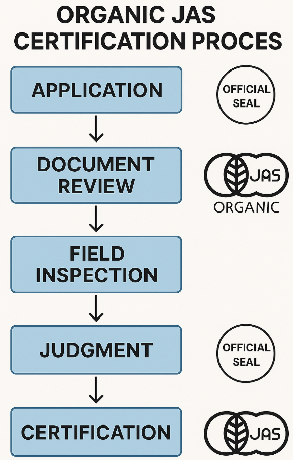 有機JAS認証取得の流れを示す図解