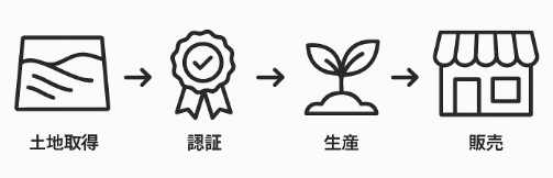 有機農業を始める具体的なステップを示すフローチャート