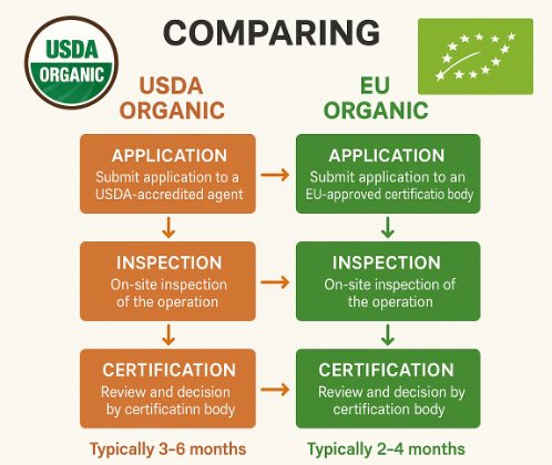 USDA organic・EU有機認証の詳細取得フロー
