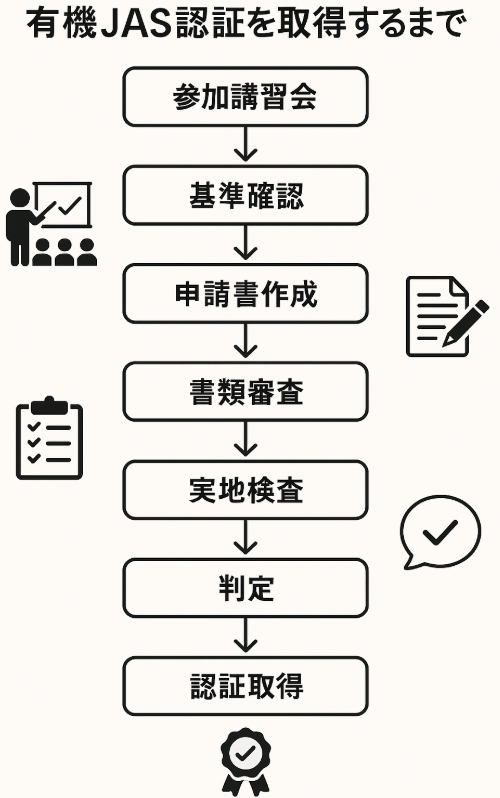 有機JAS認証取得の7つのステップを表現したフローチャート