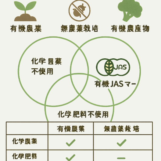 有機農業と無農薬栽培、オーガニックの違いを比較した図解