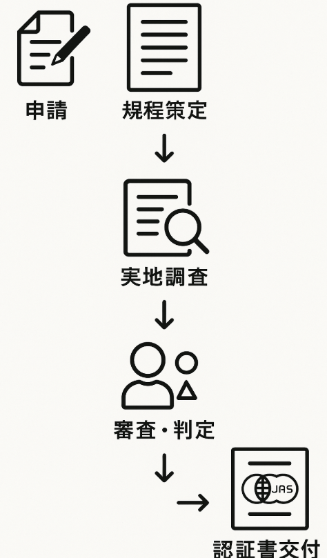 有機JAS認証取得方法と認証手順を表現した図解イラスト