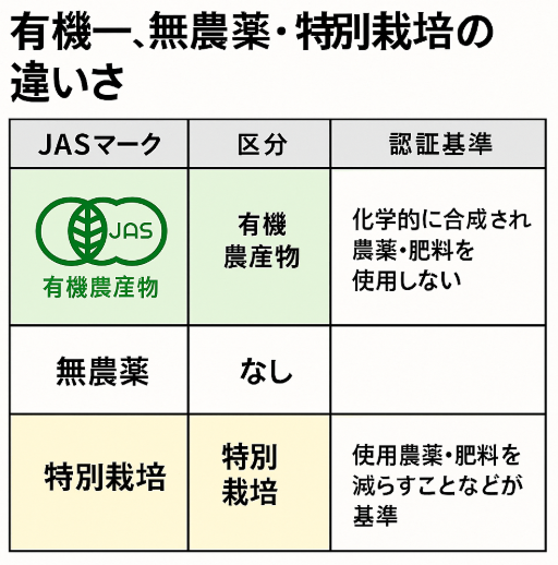 有機農産物と無農薬・特別栽培の違いを示す比較図