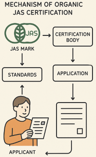 有機JAS認証の仕組みを示す図