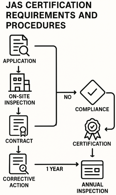 有機JAS認証の取得要件と手続きフローチャート