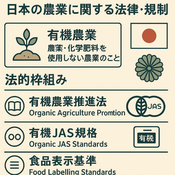 有機農業の定義・法規制・指針の概要図