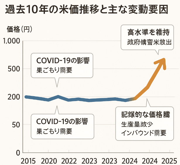 「過去10年の米価推移と主な変動要因」を示すインフォグラフィック