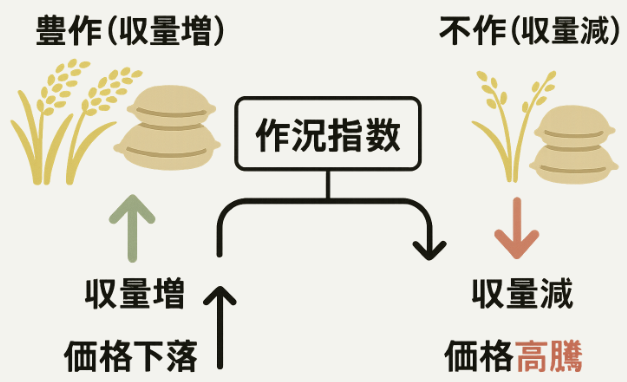 作況指数と収量の関係を示す対比図