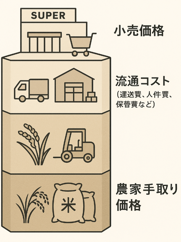 流通コストと中間マージンの変動構造