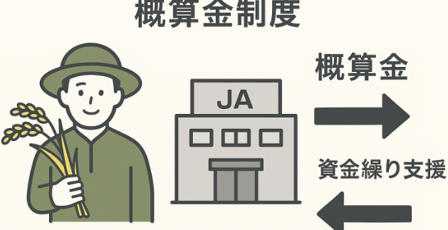 JA概算金システムと農家への資金繰り支援を示すイラスト