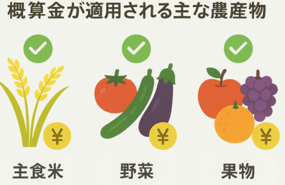 概算金制度が適用される主要農産物を示すインフォグラフィック