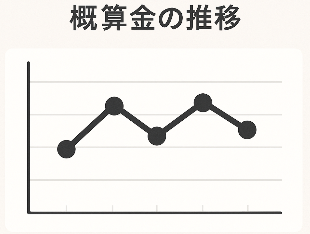 概算金の時系列推移と品種