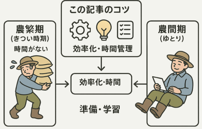 農家の農繁期・農閑期サイクルとコツ図解