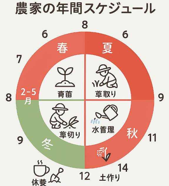 農家の年間スケジュール