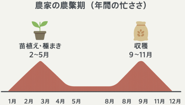 農家の農繁期（年間の忙しさ）