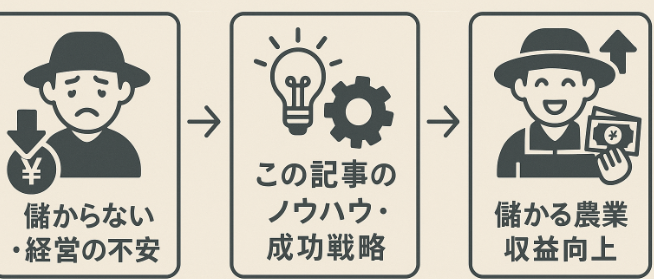 儲かる農業への課題解決と戦略ステップを示す図解