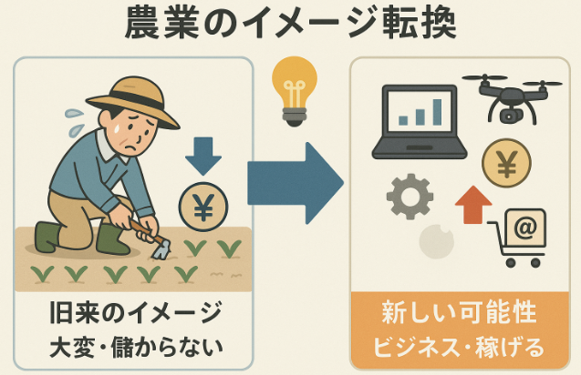 旧来の農業からビジネス農業へのイメージ転換を示す図解