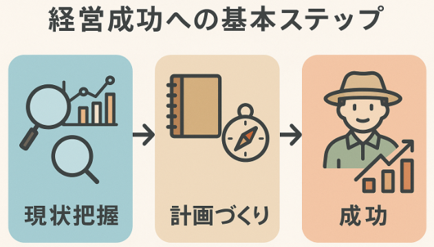 現状把握から計画策定、成功への基本ステップを示す図解