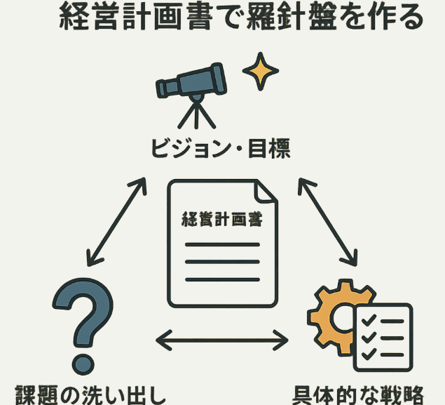 経営計画書を中心とした経営要素の関係を示す図解.