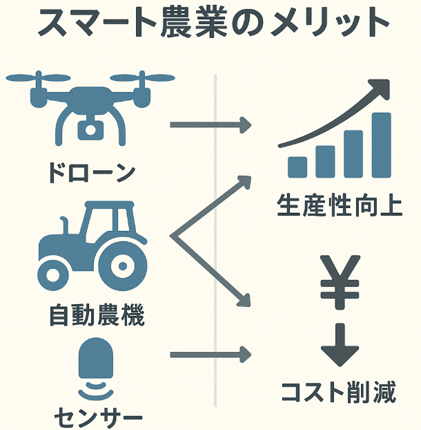 スマート農業技術が生産性向上とコスト削減をもたらす仕組みを示す図解