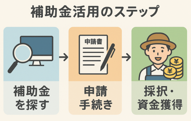 農業補助金の情報収集から資金獲得までの流れを示す図解