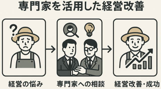 農業コンサルタント・支援機関活用による経営改善を示す図解