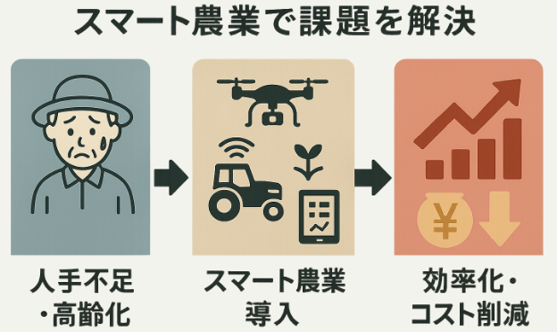 スマート農業導入による人手不足解決と効率化を示す図解