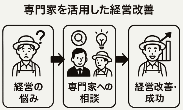 コンサルタント活用で経営改善