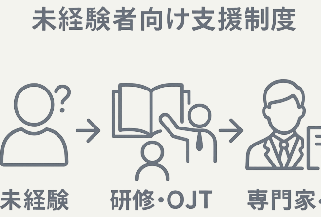 未経験者向け研修・支援制度
