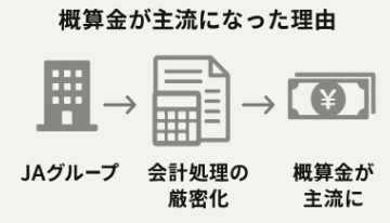 農家の「概算金」が主流になった理由