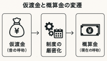農家における仮渡金と概算金の変遷