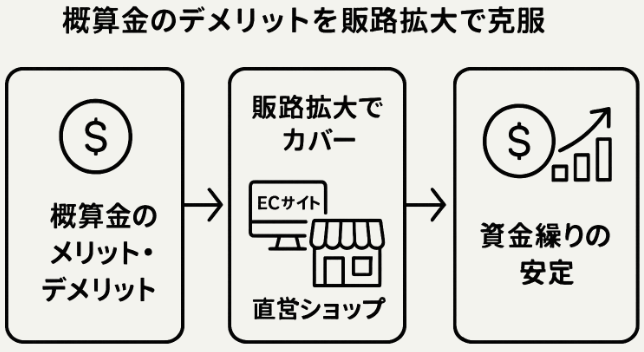 農家における概算金のメリット・デメリットを再考し販路拡大へ