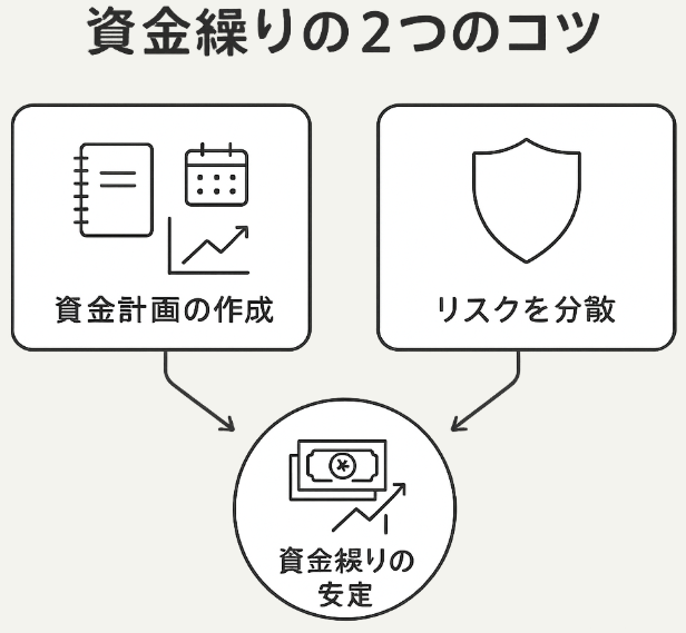 資金繰りのコツ→農家が概算金に頼り過ぎず計画的な資金管理をする方法