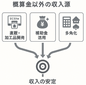 農家が概算金以外で収入を増やすための戦略