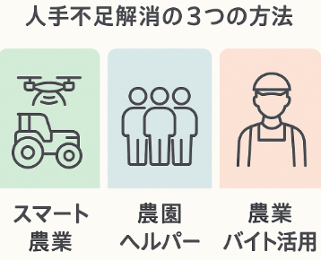 農家の人手不足を解消する方法