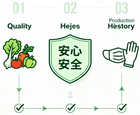 品質基準、衛生管理、生産履歴の3要素からなる食品安全の図解