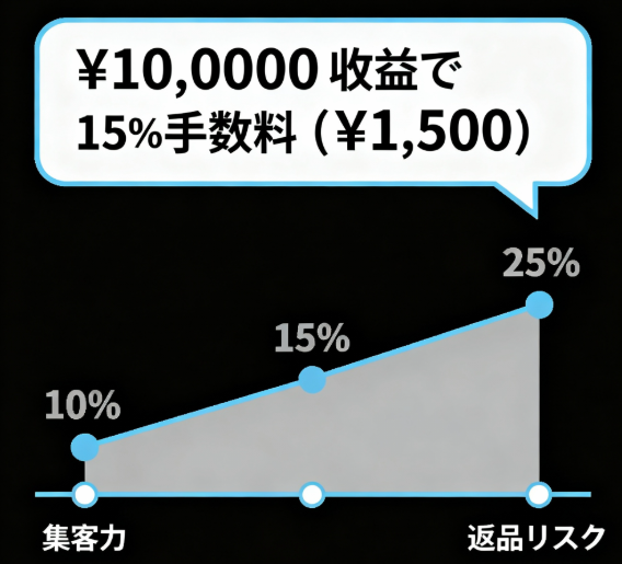 委託販売手数料率の計算方法と相場(10%〜25%)を示す図解