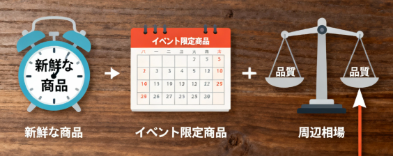 納品時間帯、季節、価格相場を考慮した戦略的な品揃えの図解